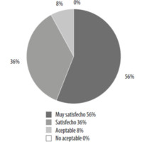 Figura 1. Satisfacción de los pacientes.