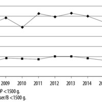 Figura 3. Recién nacidos con peso al nacer < 1500 g. Porcentaje con cualquier grado de retinopatía del prematuro y recién nacidos tratados (con láser o bevacizumab).