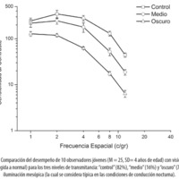 Figura 1. Comparación del desempeño de 10 observadores jóvenes (M = 25, SD= 4 años de edad) con visión normal (o corregida a normal) para los tres niveles de transmitancia: “control” (82%), “medio” (16%) y “oscuro” (7%) con iluminación mesópica (la cual se considera típica en las condiciones de conducción nocturna).