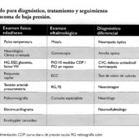Tabla 1. Normograma utilizado para diagnóstico, tratamiento y seguimiento de pacientes con glaucoma de baja presión.