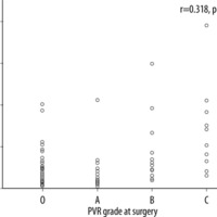 Figure 2. Correlation between proliferative vitreoretinopathy grade and time to surgery. A significant positive correlation (Spearman´s r=0.318, p=0.001) was found between the time elapsed from onset of symptoms and first surgery and the grade of proliferative vitreoretinopathy. 