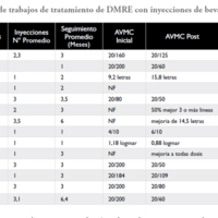 Uso de bevacizumab intravitreo para el tratamiento de las neovascularizaciones coroideas secundarias a degeneración macular relacionada con la edad. Resultados a corto plazo<br /><br />
