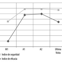Figura 6. Evolución de los índices de eficacia y de seguridad en los distintos controles postoperatorios.