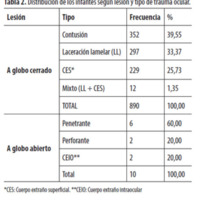 Tabla 2. Distribución de los infantes según lesión y tipo de trauma ocular.