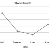 Figura 1. Valores medios de PIO.