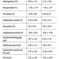 Tabla 3. Cambio en las medidas del segmento anterior y el endotelio corneal.
