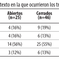 Tabla 3. Contexto en la que ocurrieron los traumatismos.