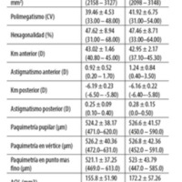 Tabla 2. Medidas del segmento anterior y endotelio corneal 30 días posquirúrgicos.