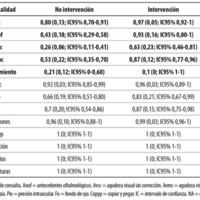 Tabla 1. Promedio de estándares de calidad registrados por residentes que no fueron expuestos a la intervención educativa (“No intervención”) comparados con los expuestos (“Intervención”) y sus probabilidades estadísticas. Los estándares 1 al 5 alcanzaron una diferencia estadísticamente significativa. Los valores de muestran como promedios (desvío estándar; intervalo de confianza 95%).