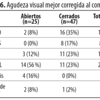 Tabla 6. Agudeza visual mejor corregida al comienzo.