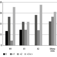 Figura 5. Distribución de líneas de AV ganadas y perdidas en los distintos períodos postoperatorios. M1: mes uno. A2: año 2. UV: última visita.