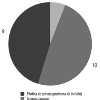 ¿Faco sin visco y sin complicaciones? Estudio de complicaciones intraoperatorias