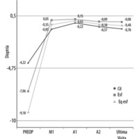 Figura 1. Evolución del promedio de refracción (dioptrías) esférica, cilíndrica y equivalente esférico. M1: mes uno. A2: año 2. A3: año 3. UV: última visita.