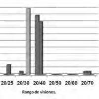 Figura 2. Gráfico de resultados de visión intermedia sin corrección.