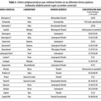 Tabla 3. Colirios antiglaucomatosos que contienen fosfatos en sus diferentes formas químicas (ordenados alfabéticamente según su nombre comercial).