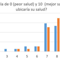 Figura 5. La mayoria de los pacientes calificó con un 7 antes y con 8 o más luego del tratamiento. 