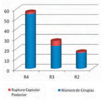 Figura 3. Incidencia de complicaciones según número de cirugías y año de residencia.
