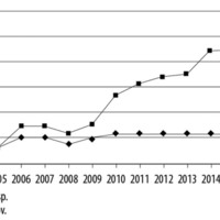 Figura 1. Número de establecimientos asistenciales y provincias que participan en el programa (2004-2016).