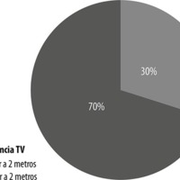 Figura 2. Distancia (metros) en la que los niños miopes miran TV.
