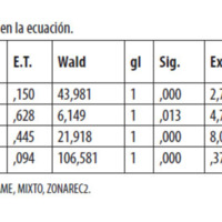 Tabla 6. Regresión logística. Variables en la ecuación.