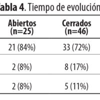 Tabla 4. Tiempo de evolución.