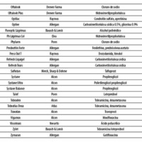 Tabla 5. Colirios comercializados que no contienen fosfatos en su composición (ordenados alfabéticamente según su nombre comercial).