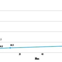 Figura 1. b) Variación del valor medio de K2 de los 71 ojos en los distintos meses analizados.