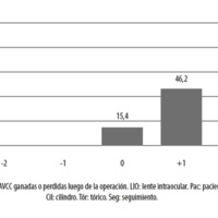 Figura 1. Lineas de AVCC ganadas o perdidas luego de la operación. LIO: lente intraocular. Pac: pacientes. Esf: esfera.<br />
Cil: cilindro. Tór: tórico. Seg: seguimiento.