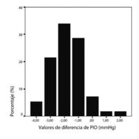 Modificación de la Presión Ocular luego de Ejercicios de Acomodación y Convergencia