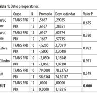 Comparación de dolor postoperatorio entre PRK convencional y transPRK