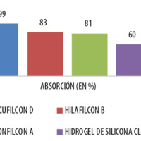 Figura 6. Porcentajes de absorción con riboflavina hipotónica para –3,00 DP (embebido 15 minutos).
