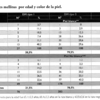 Tabla 1. Pacientes con diabetes mellitus por edad y color de la piel.