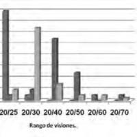 Figura 3. Gráfico de resultados de visión de cerca sin corrección.