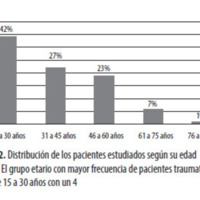 Figura 2. Distribución de los pacientes estudiados según su edad (n=82). El grupo etario con mayor frecuencia de pacientes traumatizados fue el de 15 a 30 años con un 4