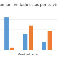 Figura 3. Previo al tratamiento los pacientes tenían restringida su visión, mientras que después del tratamiento este porcentaje se redujo sustancialmente.