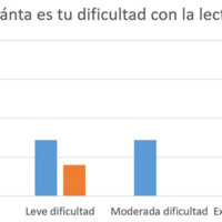 Figura 2. Pacientes refieren mejoría en la lectura luego del tratamiento con IPL.
