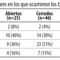 Tabla 2. Lugares en los que ocurrieron los traumatismos