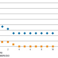 Gráfico 2. Evolución de la PIO y la miopía. 