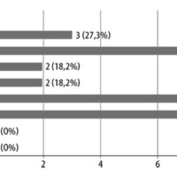 Figura 6. ¿En qué pasos de la cirugía se sintió más confiado previamente al curso? (puede marcar más de una opción).