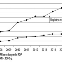 Figura 2. Total de registros de recién nacidos con riesgo de desarrollar retinopatía del prematuro y cantidad de recién nacidos con peso al nacer < 1500 g.