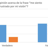 Figura 4. La mayoría de los pacientes contestó que la afirmación era falsa.
