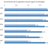 Figura 7. Ganancia de 1.7 ± 2.4 líneas de visión en pacientes con distintas comorbilidades que producen ojo seco. 