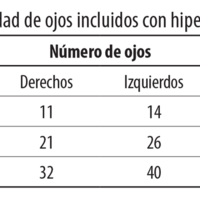 Tabla 1. Cantidad de ojos incluidos con hipema traumático.
