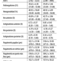 Tabla 1. Medidas del segmento anterior y endotelio corneal previo a la vitrectomía.