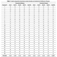 Tabla 1. Cuadro comparativo de presiones oculares tomadas con tonómetro de Goldmann y Tonopen.